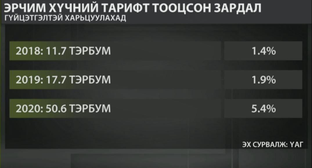 ҮАГ:Эрчим хүчний тарифт ногдох зардал 50.6 тэрбум болж өсжээ